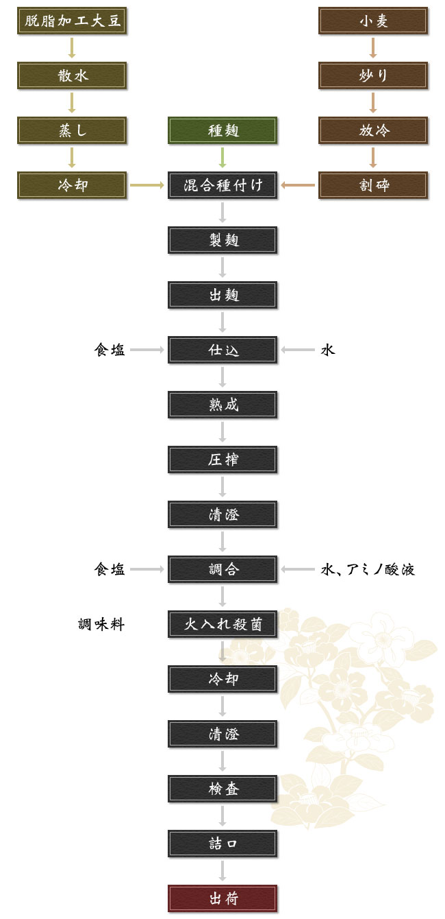 醤油の製造工程